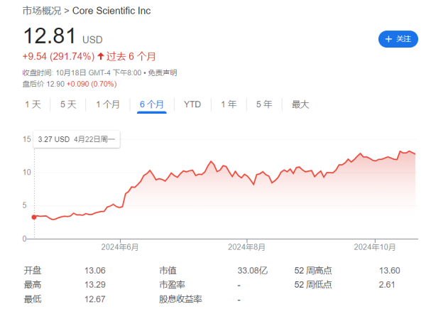 股票配资公司查询股票配资平台 比特币减半六个月后，矿企纷纷转向AI，股价涨飞了